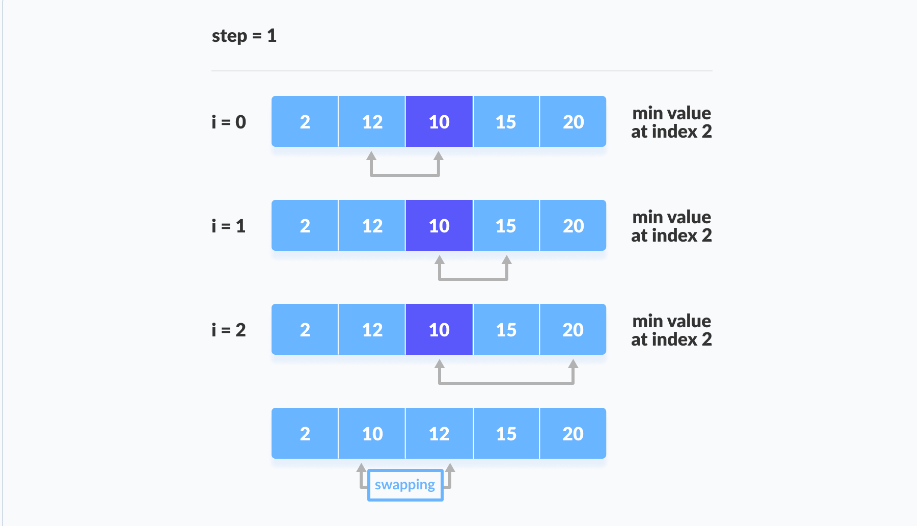 Selection Sort Steps